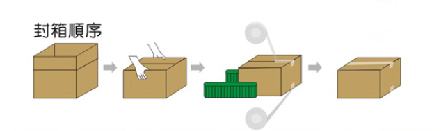 全自動型手動折蓋封箱機打包方式.jpg